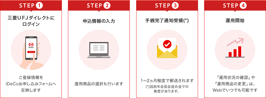 STEP(1)三菱ＵＦＪダイレクトにログイン:ご登録情報をiDeCoお申し込みフォームへ反映します、STEP(2)申込情報の入力:運用商品の選択も行います、STEP(3)手続完了通知受領(*):1～2ヵ月程度で郵送されます(*)国民年金基金連合会での審査があります。、STEP(4)運用開始:「運用状況の確認」や「運用商品の変更」は、Webでいつでも可能です