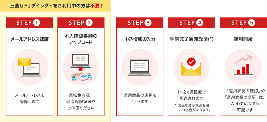 STEP(1),STEP(2)は、三菱ＵＦＪダイレクトをご利用中の方は不要！、STEP(1)メールアドレス認証:メールアドレスを登録します、STEP(2)本人確認書類のアップロード:運転免許証・健康保険証等をご準備ください、STEP(3)申込情報の入力:運用商品の選択も行います、STEP(4)申込完了通知受領:1～2ヵ月程度で郵送されます、STEP(5)運用開始:「運用状況の確認」や「運用商品の変更」は、Webでいつでも可能です