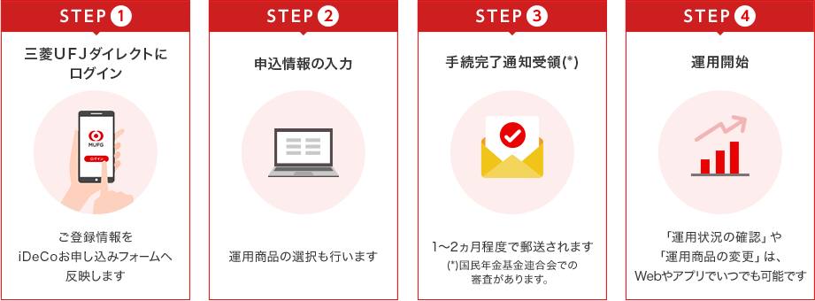 STEP(1)三菱ＵＦＪダイレクトにログイン:ご登録情報をiDeCoお申し込みフォームへ反映します、STEP(2)申込情報の入力:運用商品の選択も行います、STEP(3)手続完了通知受領(*):1～2ヵ月程度で郵送されます(*)国民年金基金連合会での審査があります。、STEP(4)運用開始:「運用状況の確認」や「運用商品の変更」は、Webやアプリでいつでも可能です