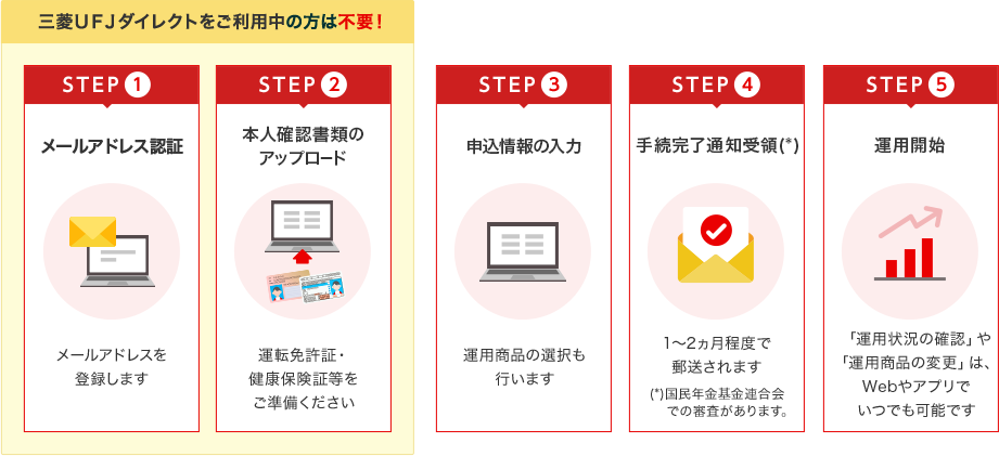 STEP(1),STEP(2)は、三菱ＵＦＪダイレクトをご利用中の方は不要！、STEP(1)メールアドレス認証:メールアドレスを登録します、STEP(2)本人確認書類のアップロード:運転免許証・健康保険証等をご準備ください、STEP(3)申込情報の入力:運用商品の選択も行います、STEP(4)申込完了通知受領:1～2ヵ月程度で郵送されます、STEP(5)運用開始:「運用状況の確認」や「運用商品の変更」は、Webやアプリでいつでも可能です