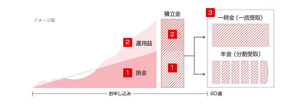 iDeCoのイメージ図