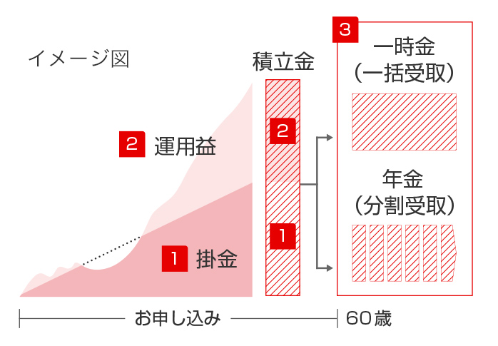iDeCoのイメージ図