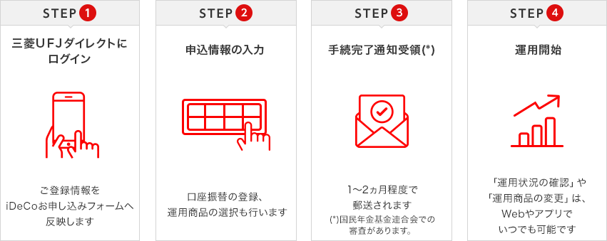 STEP１三菱ＵＦＪダイレクトにログイン STEP２申込情報の入力 STEP３手続完了通知受領 STEP４運用開始
