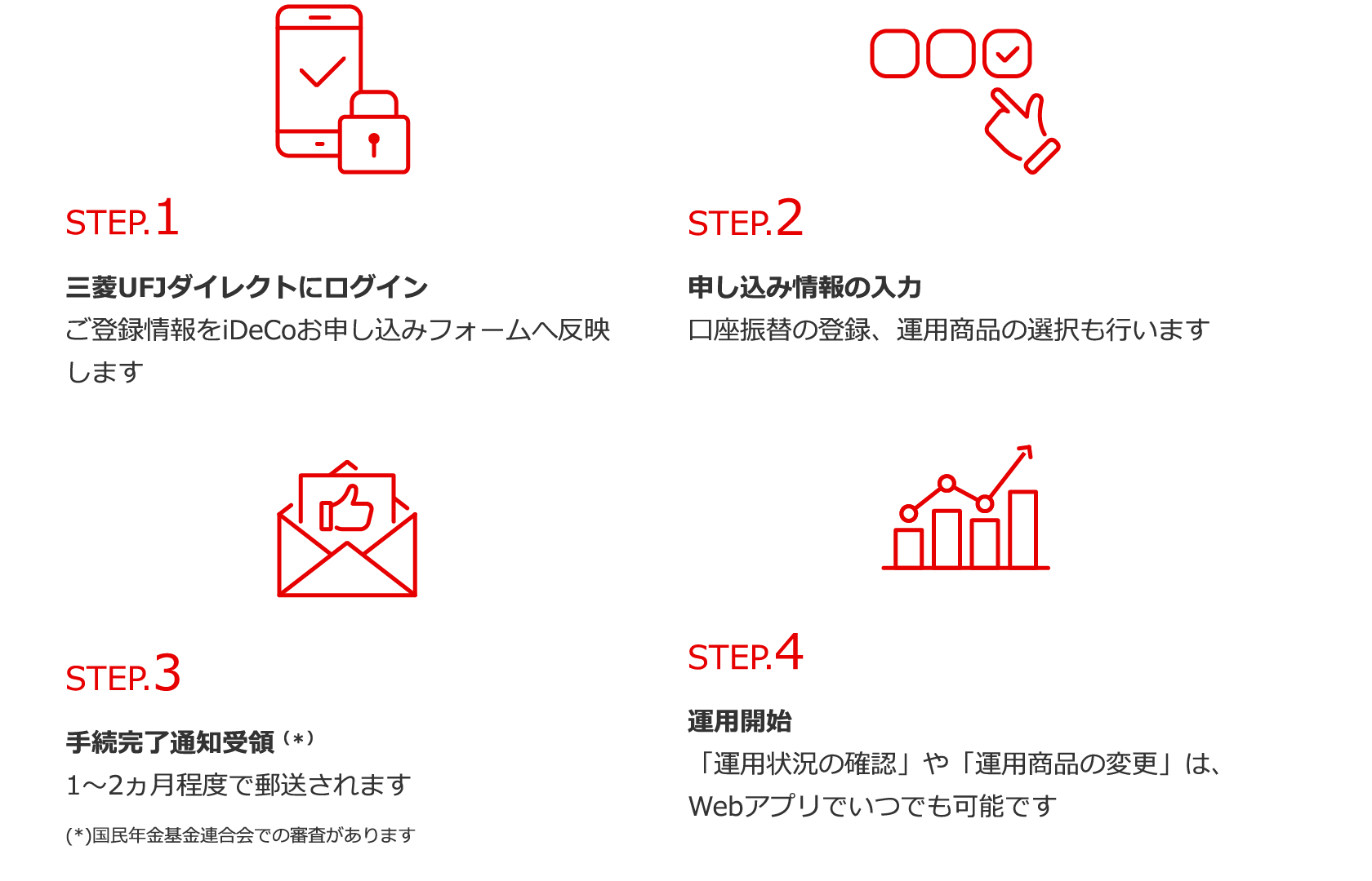 STEP１三菱ＵＦＪダイレクトにログイン STEP２申込情報の入力 STEP３手続完了通知受領 STEP４運用開始
