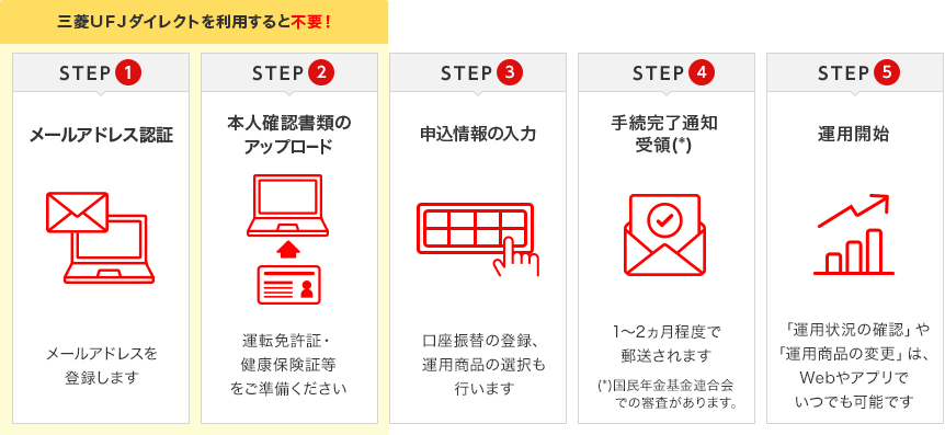 STEP１メールアドレス認証　STEP2本人確認書類のアップロード　STEP３申込情報の入力　STEP４手続完了通知受領　STEP５運用開始　STEP1・２は三菱ＵＦＪダイレクトをご利用すると不要