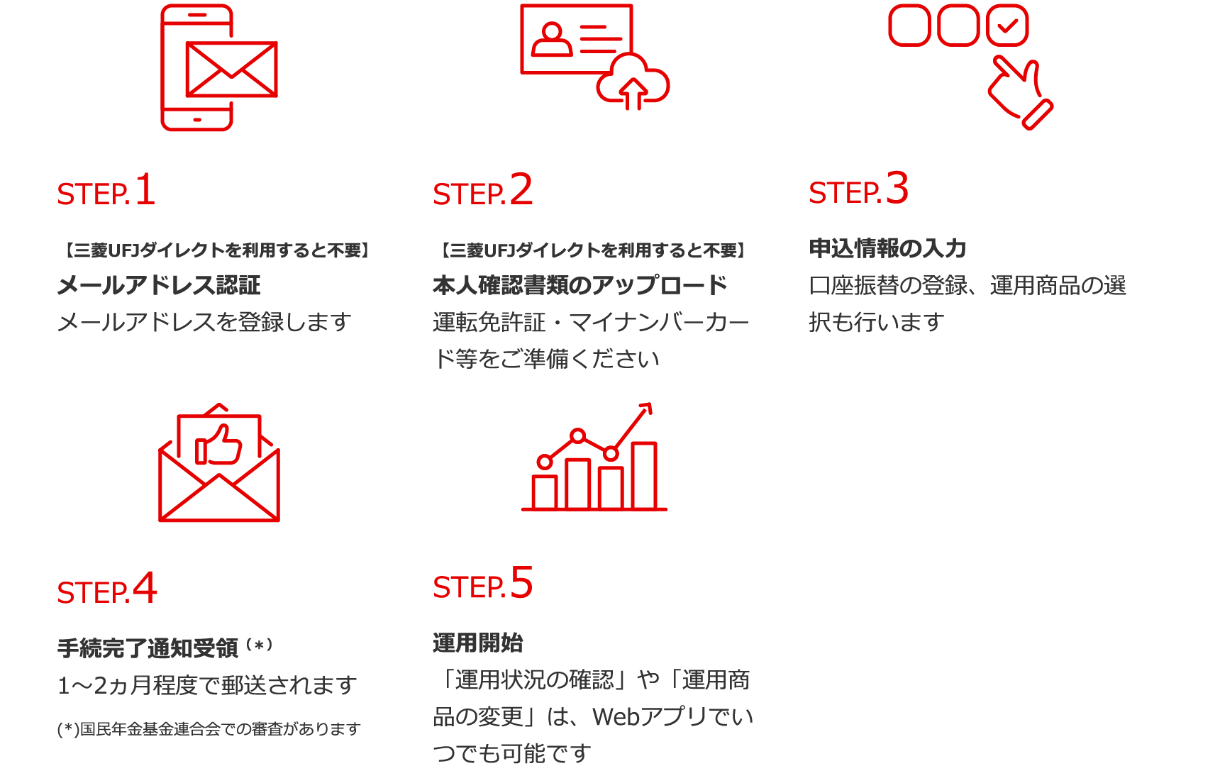 STEP１メールアドレス認証　STEP2本人確認書類のアップロード　STEP３申込情報の入力　STEP４手続完了通知受領　STEP５運用開始　STEP1・２は三菱ＵＦＪダイレクトをご利用すると不要