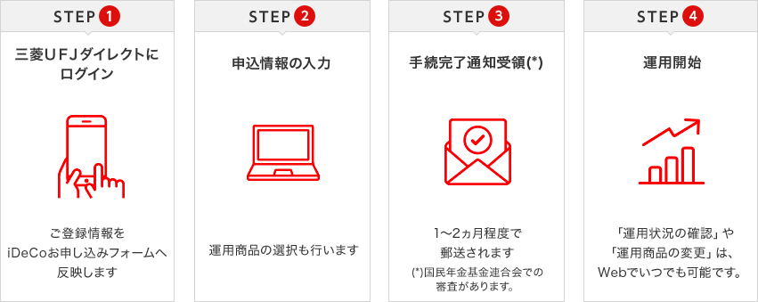 STEP１三菱ＵＦＪダイレクトにログイン STEP２申込情報の入力・証明書のアップロードSTEP３手続完了通知受領 STEP４運用開始