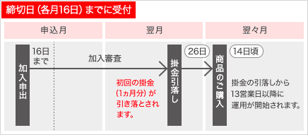 締切日（各月16日）までに受付 翌月26日に初回の掛金（1ヵ月分）が引き落とされます。翌々月 14日頃　掛金の引き落としから13営業日以降に運用が開始されます。