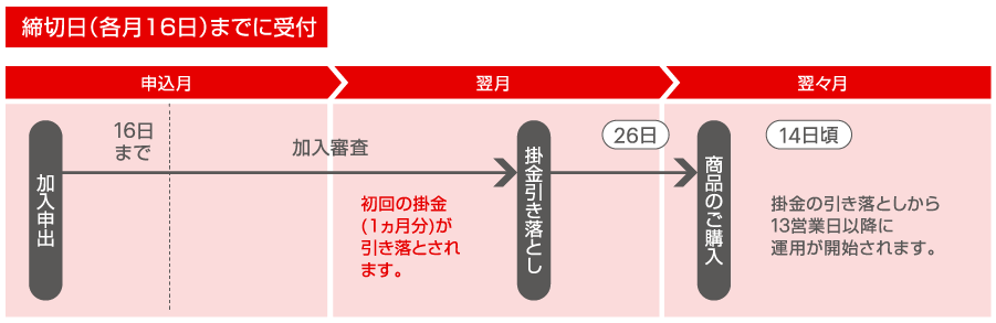 締切日（各月16日）までに受付 翌月26日に初回の掛金（1ヵ月分）が引き落とされます。翌々月 14日頃　掛金の引き落としから13営業日以降に運用が開始されます。