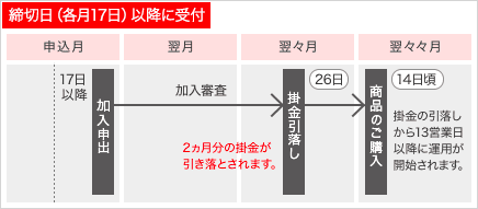 締切日（各月17日）以降に受付 翌々月26日に2カ月分の掛金が引き落とされます。翌々々月 14日頃　掛金の引き落としから13営業日以降に運用が開始されます。