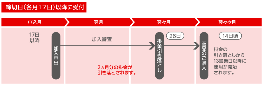 締切日（各月17日）以降に受付 翌々月26日に2カ月分の掛金が引き落とされます。翌々々月 14日頃　掛金の引き落としから13営業日以降に運用が開始されます。