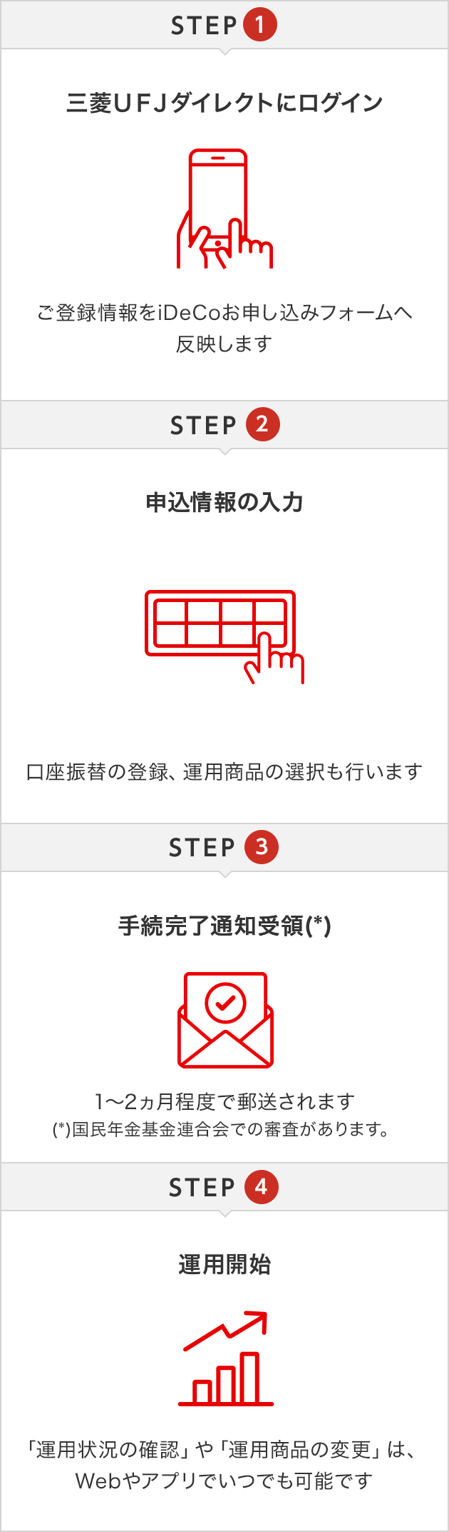 STEP１三菱ＵＦＪダイレクトにログイン STEP２申込情報の入力 STEP３手続完了通知受領 STEP４運用開始
