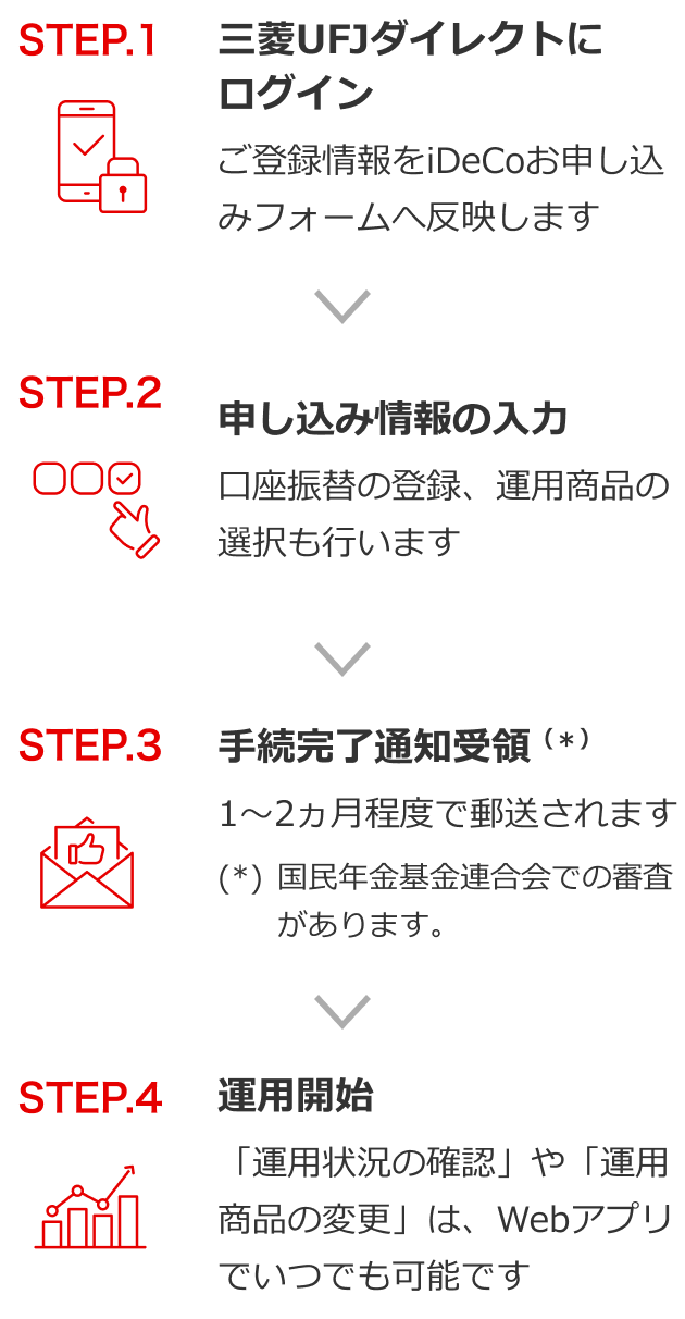 STEP１三菱ＵＦＪダイレクトにログイン STEP２申込情報の入力 STEP３手続完了通知受領 STEP４運用開始