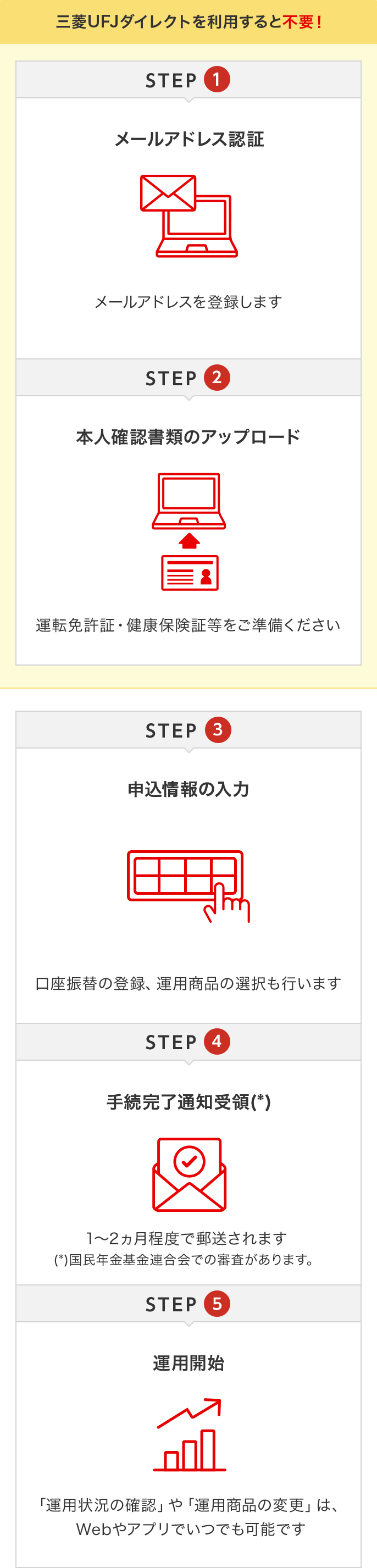 STEP１メールアドレス認証　STEP2本人確認書類のアップロード　STEP３申込情報の入力　STEP４手続完了通知受領　STEP５運用開始　STEP1・２は三菱ＵＦＪダイレクトをご利用すると不要