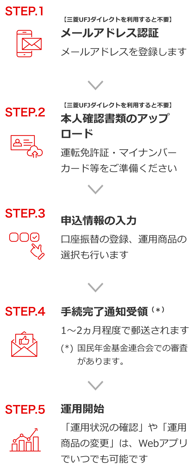 STEP１メールアドレス認証　STEP2本人確認書類のアップロード　STEP３申込情報の入力　STEP４手続完了通知受領　STEP５運用開始　STEP1・２は三菱ＵＦＪダイレクトをご利用すると不要