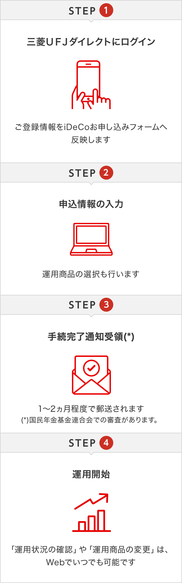 STEP１三菱ＵＦＪダイレクトにログイン STEP２申込情報の入力・証明書のアップロードSTEP３手続完了通知受領 STEP４運用開始