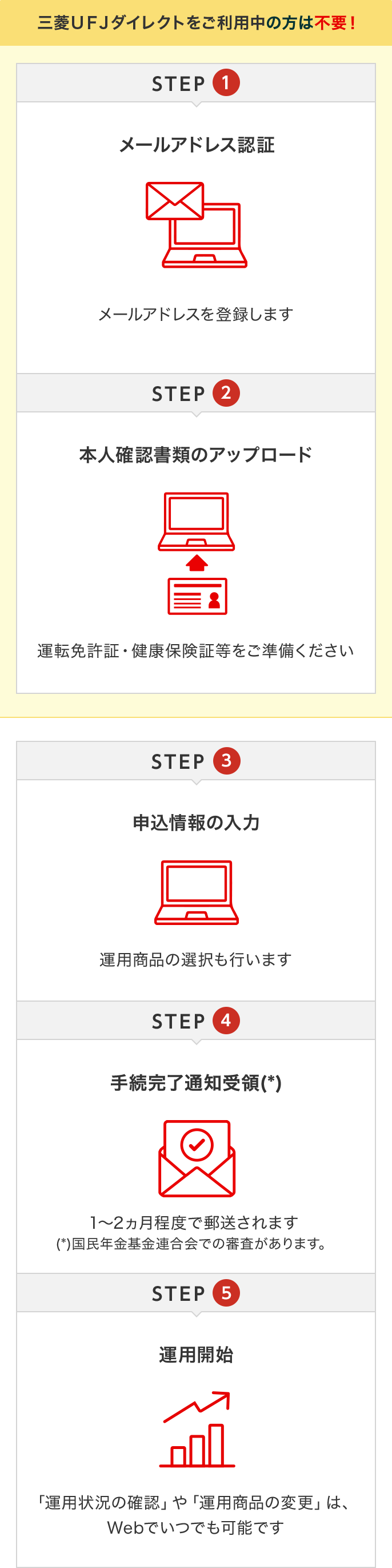 STEP１メールアドレス認証　STEP2本人確認書類のアップロード　STEP３申込情報の入力・証明書のアップロードSTEP４手続完了通知受領 STEP５運用開始　STEP1・２は三菱ＵＦＪダイレクトをご利用すると不要 