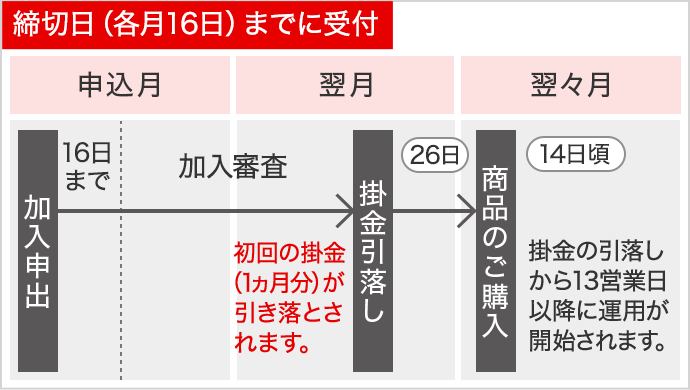 締切日（各月16日）までに受付 翌月26日に初回の掛金（1ヵ月分）が引き落とされます。翌々月 14日頃　掛金の引き落としから13営業日以降に運用が開始されます。