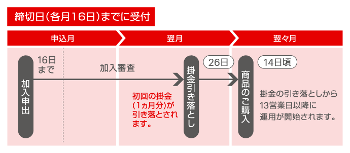 締切日（各月16日）までに受付 翌月26日に初回の掛金（1ヵ月分）が引き落とされます。翌々月 14日頃　掛金の引き落としから13営業日以降に運用が開始されます。