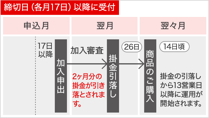 締切日（各月17日）以降に受付 翌々月26日に2カ月分の掛金が引き落とされます。翌々々月 14日頃　掛金の引き落としから13営業日以降に運用が開始されます。