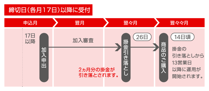 締切日（各月17日）以降に受付 翌々月26日に2カ月分の掛金が引き落とされます。翌々々月 14日頃　掛金の引き落としから13営業日以降に運用が開始されます。