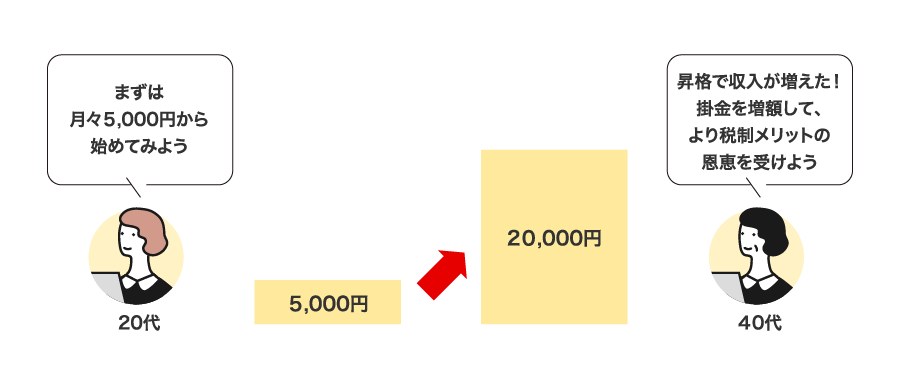 収支に変化があったとき　イメージ