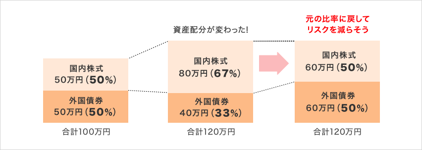 価格変動等で資産配分が変わったとき　リバランス　イメージ