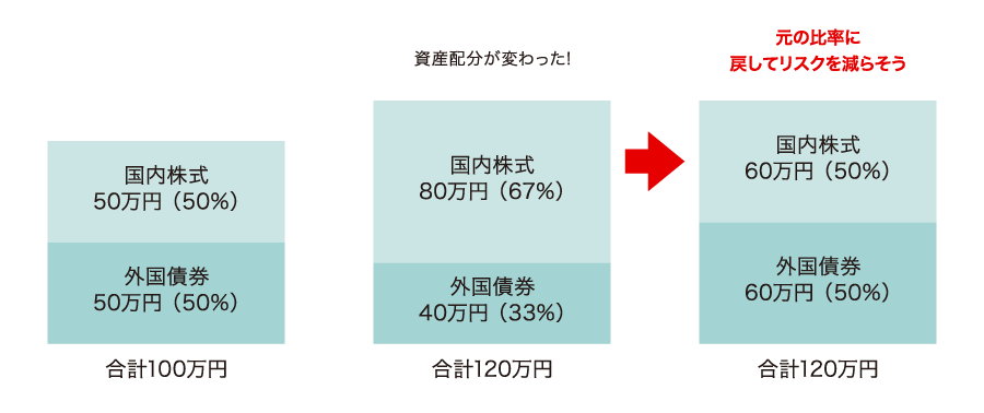 価格変動等で資産配分が変わったとき　リバランス　イメージ