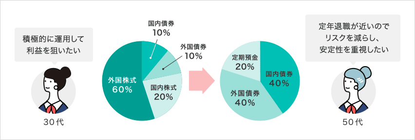 年齢・ライフステージに変化があったとき　リアロケーション　イメージ