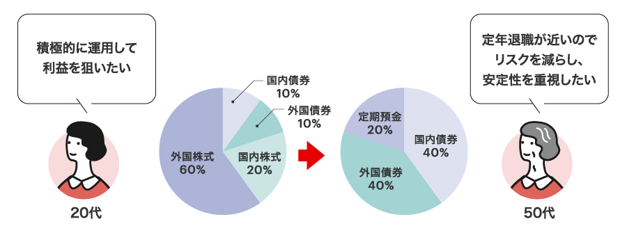 年齢・ライフステージに変化があったとき　リアロケーション　イメージ