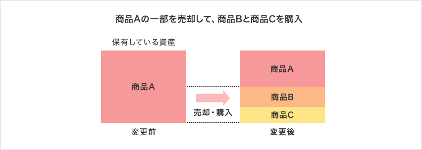 保有している資産商品Aの一部を売却して、商品Bと商品Cを購入