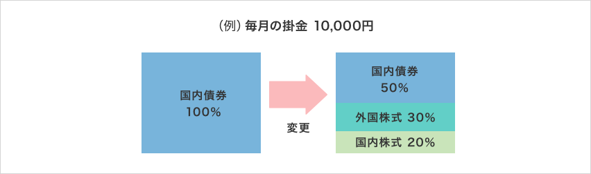 毎月の掛金 10,000円　国内債券 100％から国内債券 50%外国株式30％国内株式20％に変更