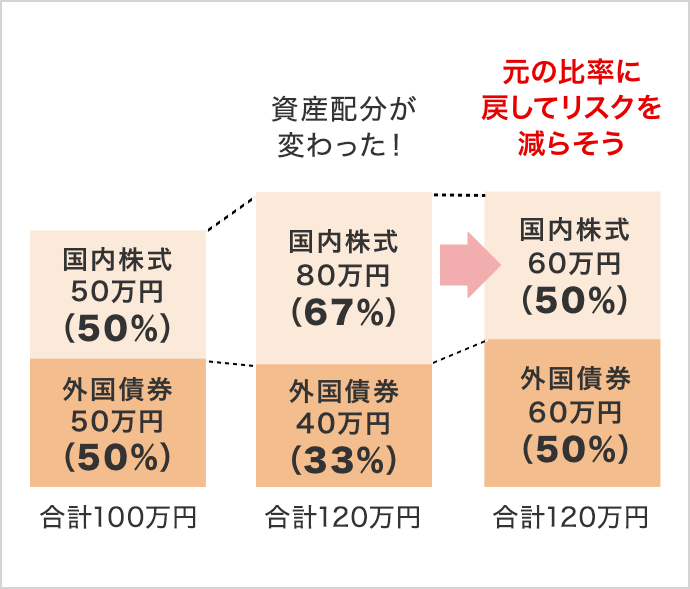 価格変動等で資産配分が変わったとき　リバランス　イメージ