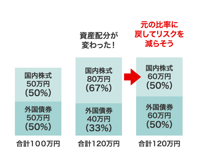 価格変動等で資産配分が変わったとき　リバランス　イメージ