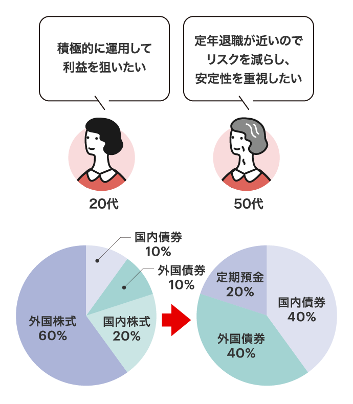年齢・ライフステージに変化があったとき　リアロケーション　イメージ