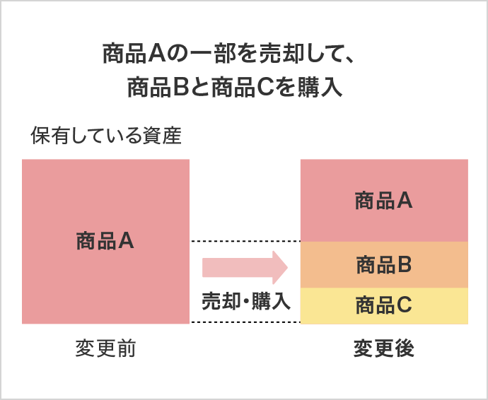 保有している資産商品Aの一部を売却して、商品Bと商品Cを購入