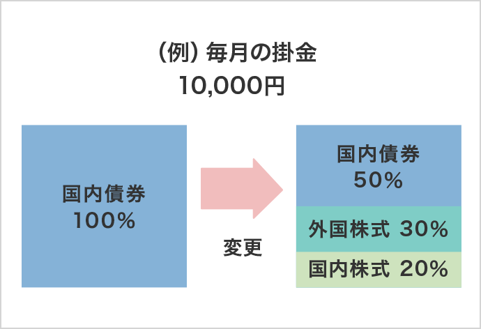 毎月の掛金 10,000円　国内債券 100％から国内債券 50%外国株式30％国内株式20％に変更