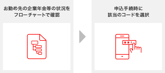 お勤め先の企業年金等の状況をフローチャートで確認し、申込手続き時に該当のコードを選択する