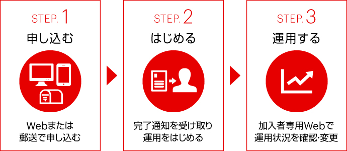 STEP.1申し込む Webまたは郵送でお申し込む STEP.2はじめる 完了通知を受け取り運用商品を選ぶ STEP.3運用する 加入者専用Webで運用状況を確認・変更