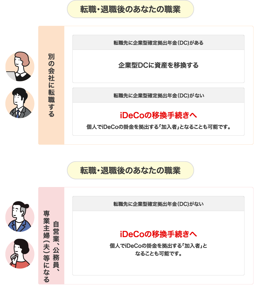 転職·退職後のあなたの職業  別の会社に転職する  転職先に企業型確定拠出年金(DC)がある  企業型DCに資産を移換する  転職先に企業型確定拠出年金(DC)がない  iDeCoの移換手続きへ 個人でiDeCoの掛金を拠出する「加入者」となることも可能です。  転職·退職後のあなたの職業  自営業、公務員、専業主婦(夫)等になる  転職先に企業型確定拠出年金(DC)がない  iDeCoの移換手続きへ 個人でiDeCoの掛金を拠出する「加入者」となることも可能です。