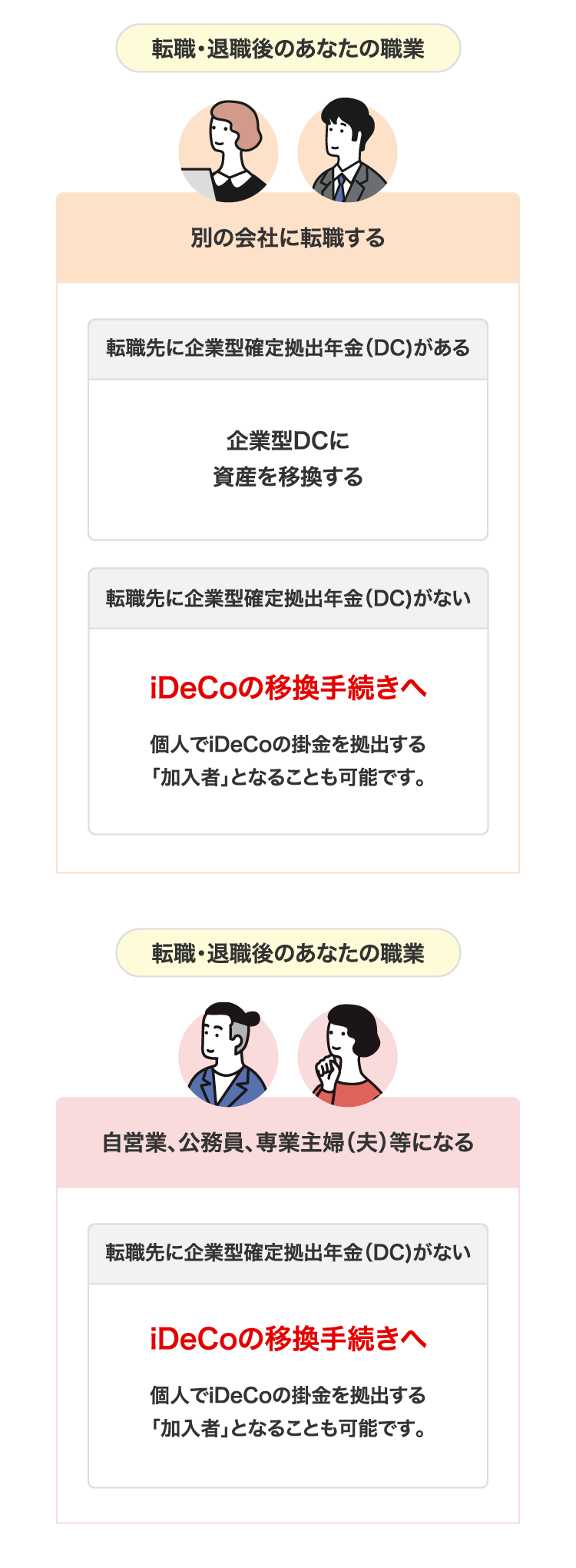 転職·退職後のあなたの職業  別の会社に転職する  転職先に企業型確定拠出年金(DC)がある  企業型DCに資産を移換する  転職先に企業型確定拠出年金(DC)がない  iDeCoの移換手続きへ 個人でiDeCoの掛金を拠出する「加入者」となることも可能です。  転職·退職後のあなたの職業  自営業、公務員、専業主婦(夫)等になる  転職先に企業型確定拠出年金(DC)がない  iDeCoの移換手続きへ 個人でiDeCoの掛金を拠出する「加入者」となることも可能です。