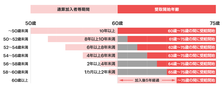 通算加入者等期間 受取開始年齢の図