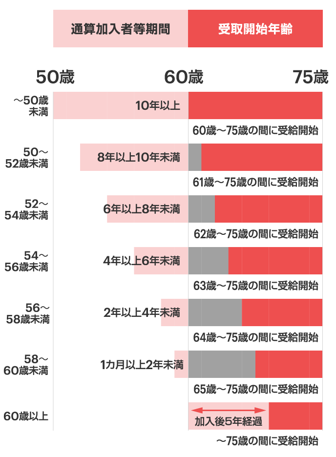 通算加入者等期間 受取開始年齢の図