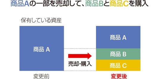運用商品預替のイメージ図