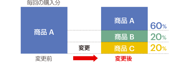 運用割合変更のイメージ図