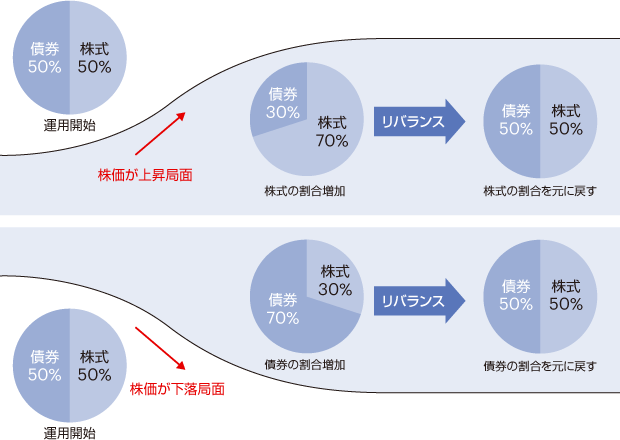 リバランスのイメージ図