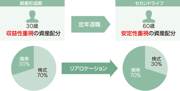リアロケーションのイメージ図