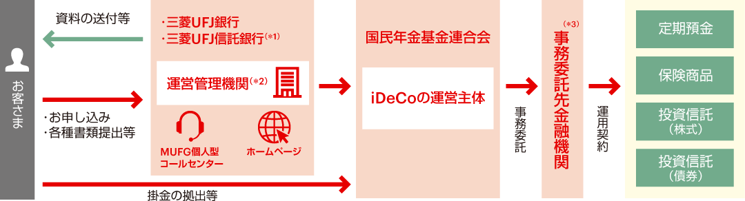 MUFG iDeCo 運営の図