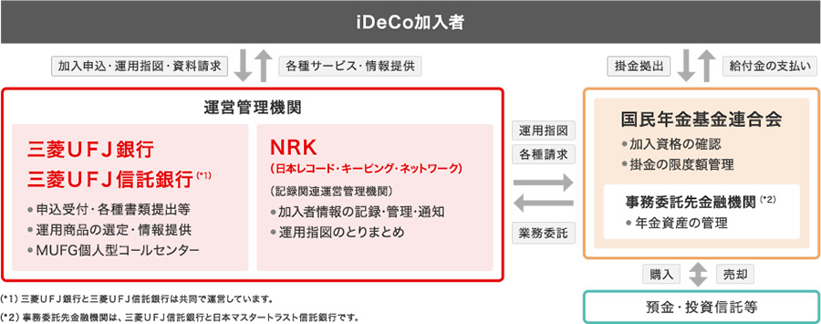 MUFG iDeCo 運営の図