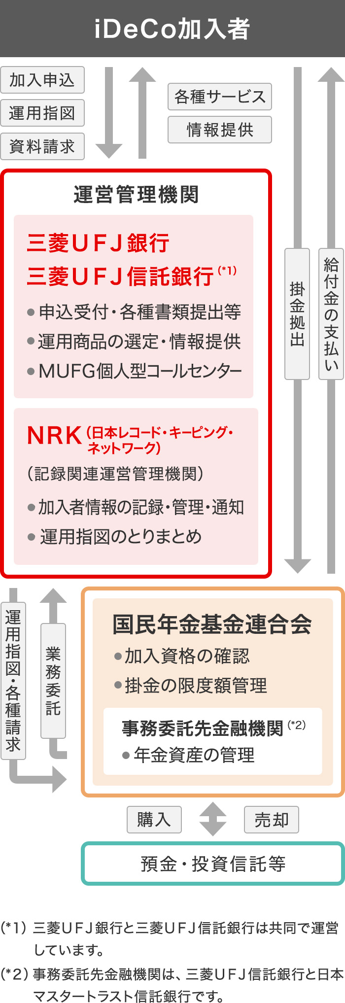 MUFG iDeCo 運営の図